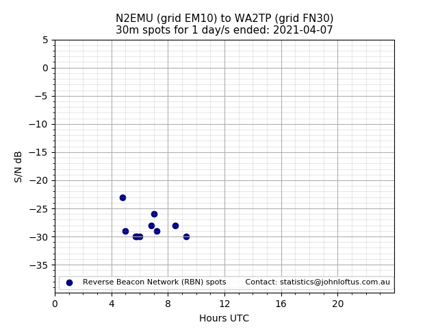 Scatter chart shows spots received from N2EMU to wa2tp during 24 hour period on the 30m band.