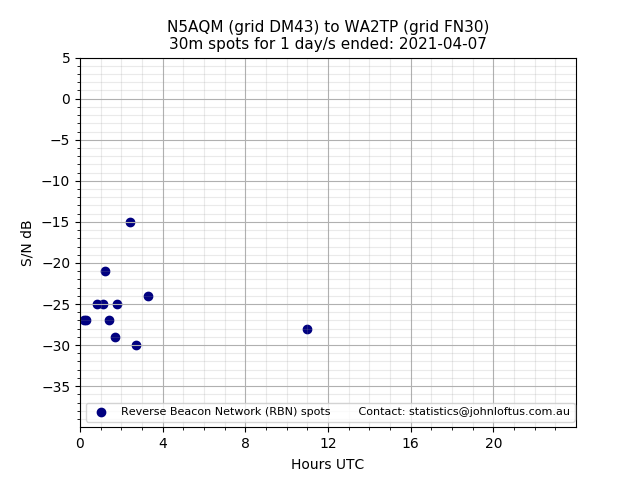 Scatter chart shows spots received from N5AQM to wa2tp during 24 hour period on the 30m band.