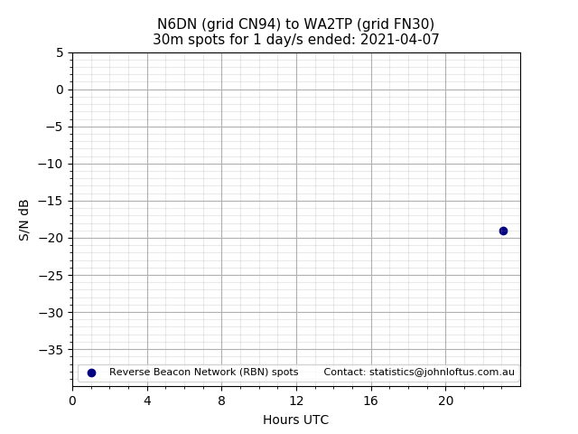 Scatter chart shows spots received from N6DN to wa2tp during 24 hour period on the 30m band.
