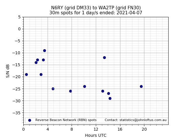 Scatter chart shows spots received from N6RY to wa2tp during 24 hour period on the 30m band.
