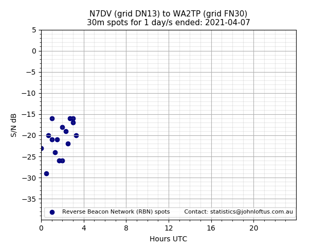 Scatter chart shows spots received from N7DV to wa2tp during 24 hour period on the 30m band.