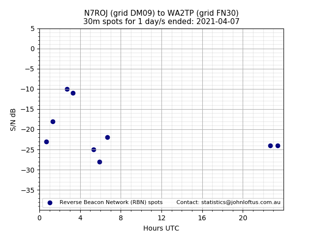 Scatter chart shows spots received from N7ROJ to wa2tp during 24 hour period on the 30m band.