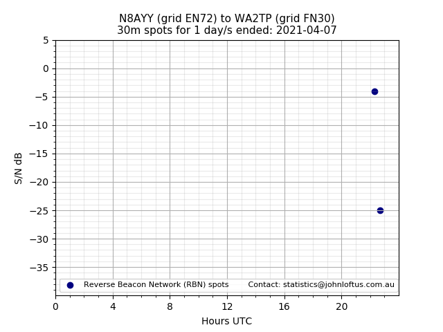 Scatter chart shows spots received from N8AYY to wa2tp during 24 hour period on the 30m band.