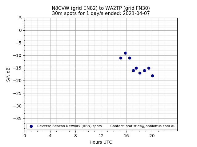 Scatter chart shows spots received from N8CVW to wa2tp during 24 hour period on the 30m band.