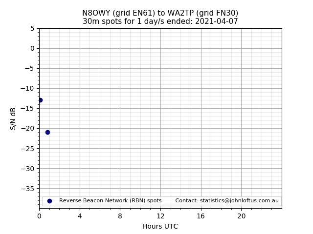 Scatter chart shows spots received from N8OWY to wa2tp during 24 hour period on the 30m band.