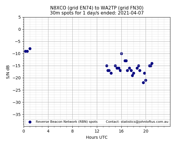 Scatter chart shows spots received from N8XCO to wa2tp during 24 hour period on the 30m band.