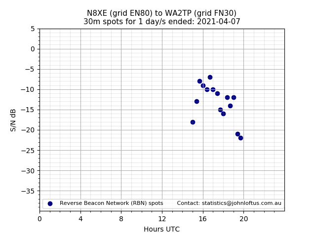 Scatter chart shows spots received from N8XE to wa2tp during 24 hour period on the 30m band.