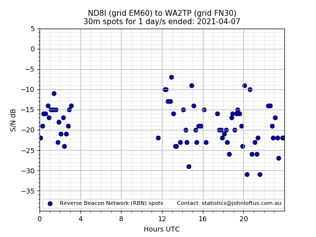 Scatter chart shows spots received from ND8I to wa2tp during 24 hour period on the 30m band.