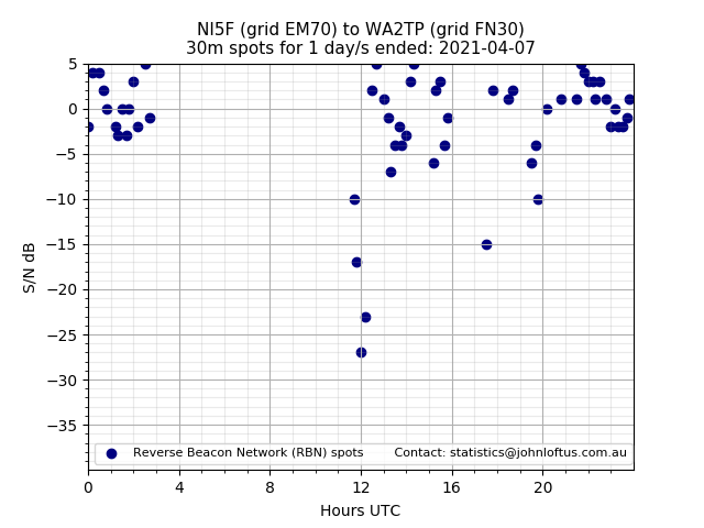 Scatter chart shows spots received from NI5F to wa2tp during 24 hour period on the 30m band.