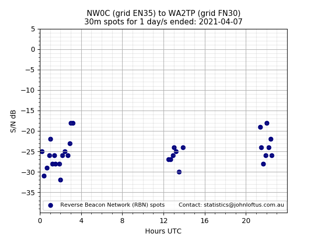 Scatter chart shows spots received from NW0C to wa2tp during 24 hour period on the 30m band.