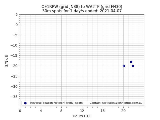 Scatter chart shows spots received from OE1RPW to wa2tp during 24 hour period on the 30m band.