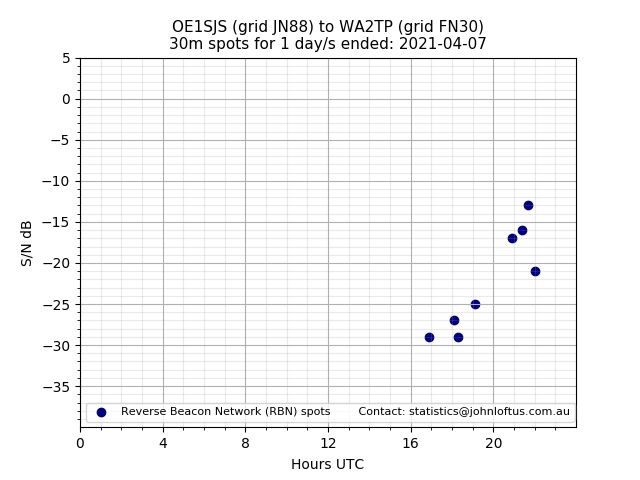 Scatter chart shows spots received from OE1SJS to wa2tp during 24 hour period on the 30m band.