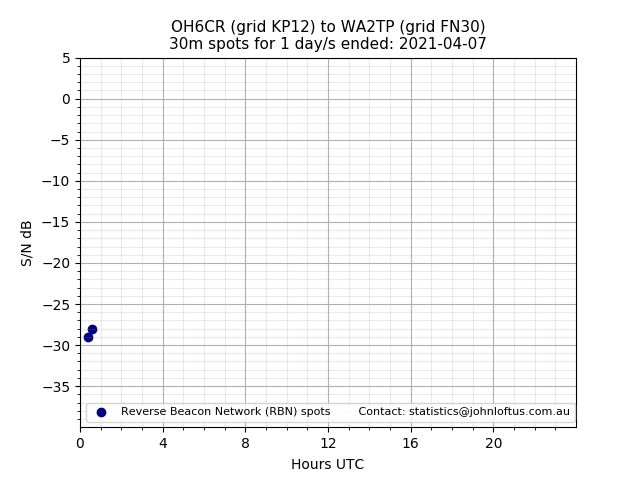 Scatter chart shows spots received from OH6CR to wa2tp during 24 hour period on the 30m band.