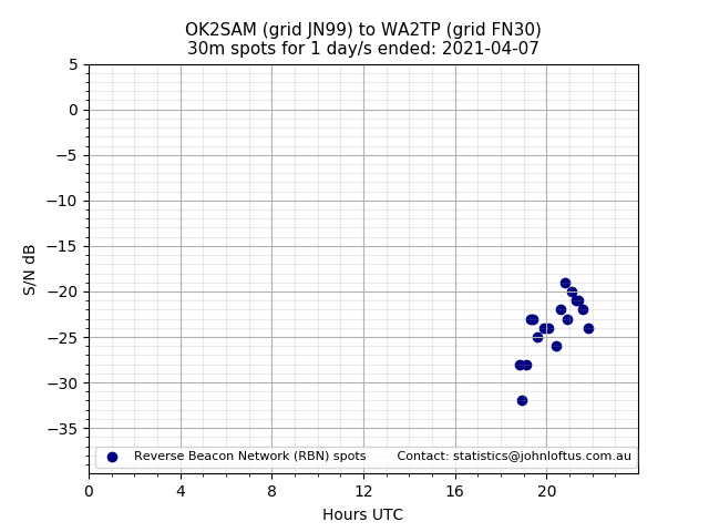 Scatter chart shows spots received from OK2SAM to wa2tp during 24 hour period on the 30m band.