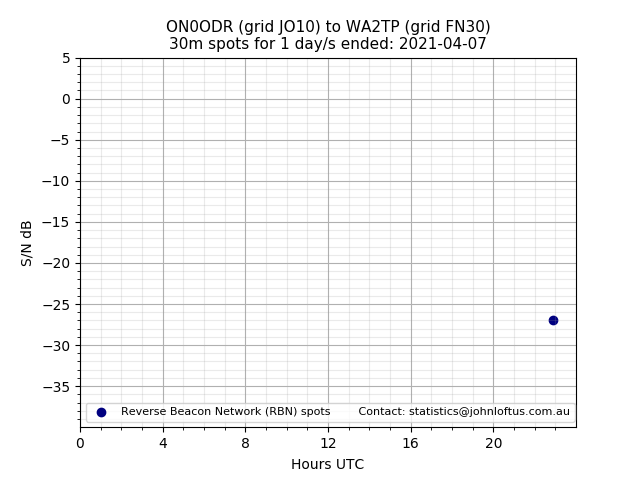 Scatter chart shows spots received from ON0ODR to wa2tp during 24 hour period on the 30m band.