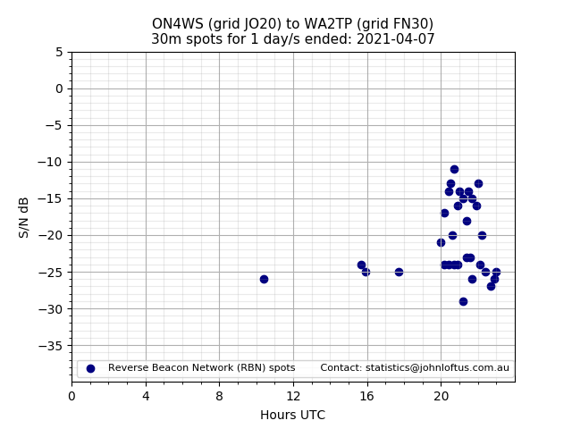 Scatter chart shows spots received from ON4WS to wa2tp during 24 hour period on the 30m band.