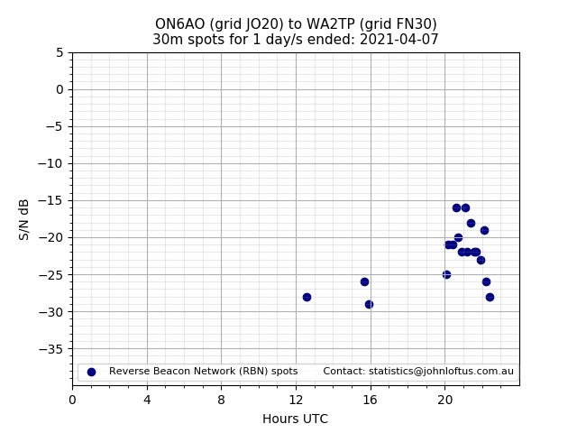 Scatter chart shows spots received from ON6AO to wa2tp during 24 hour period on the 30m band.