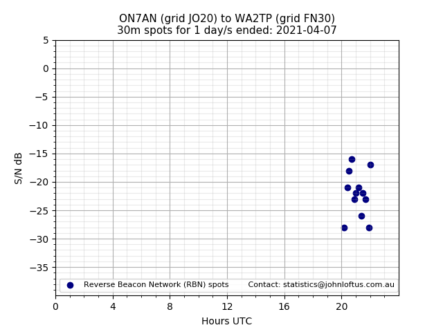 Scatter chart shows spots received from ON7AN to wa2tp during 24 hour period on the 30m band.