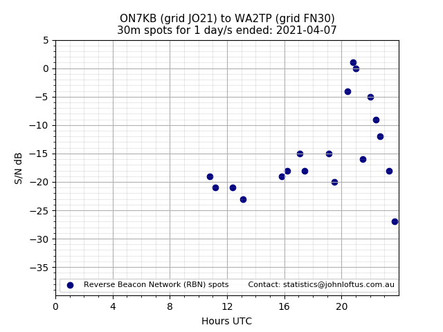 Scatter chart shows spots received from ON7KB to wa2tp during 24 hour period on the 30m band.