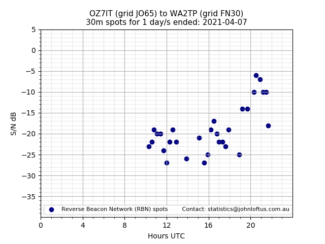 Scatter chart shows spots received from OZ7IT to wa2tp during 24 hour period on the 30m band.