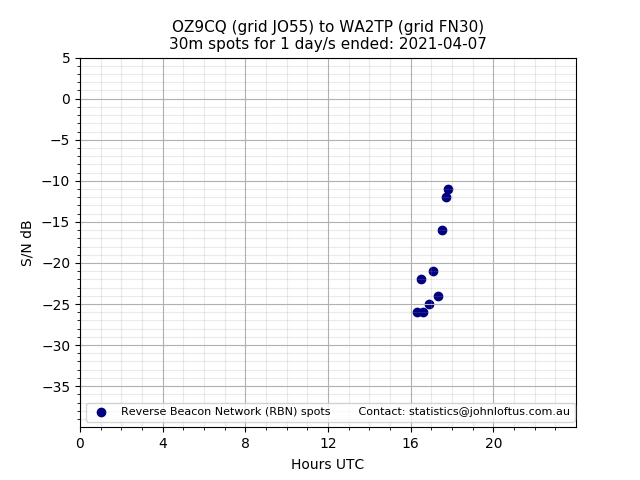 Scatter chart shows spots received from OZ9CQ to wa2tp during 24 hour period on the 30m band.