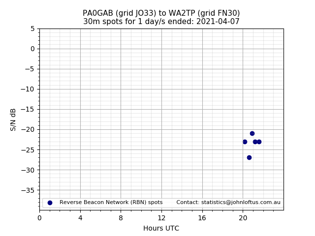 Scatter chart shows spots received from PA0GAB to wa2tp during 24 hour period on the 30m band.