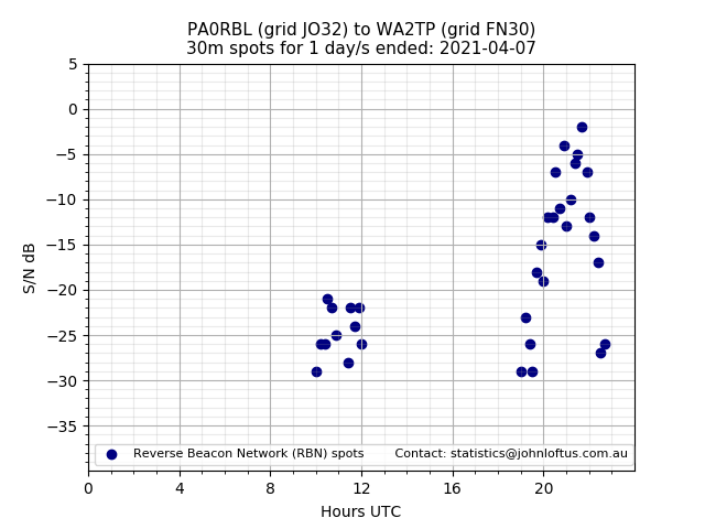 Scatter chart shows spots received from PA0RBL to wa2tp during 24 hour period on the 30m band.