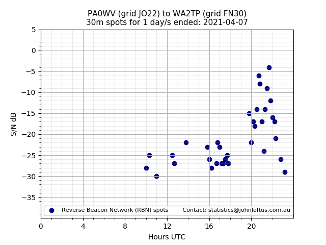 Scatter chart shows spots received from PA0WV to wa2tp during 24 hour period on the 30m band.