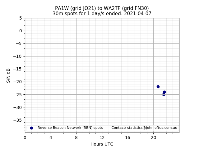 Scatter chart shows spots received from PA1W to wa2tp during 24 hour period on the 30m band.