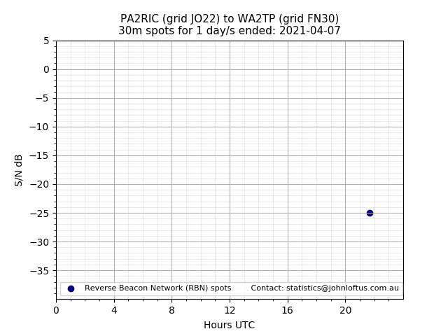 Scatter chart shows spots received from PA2RIC to wa2tp during 24 hour period on the 30m band.