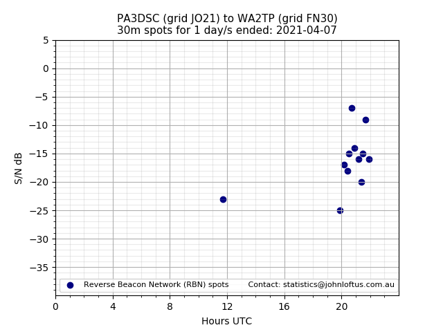 Scatter chart shows spots received from PA3DSC to wa2tp during 24 hour period on the 30m band.