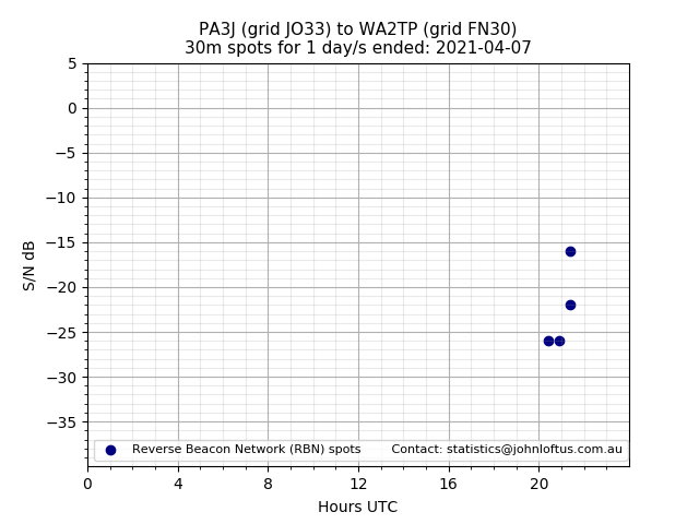 Scatter chart shows spots received from PA3J to wa2tp during 24 hour period on the 30m band.