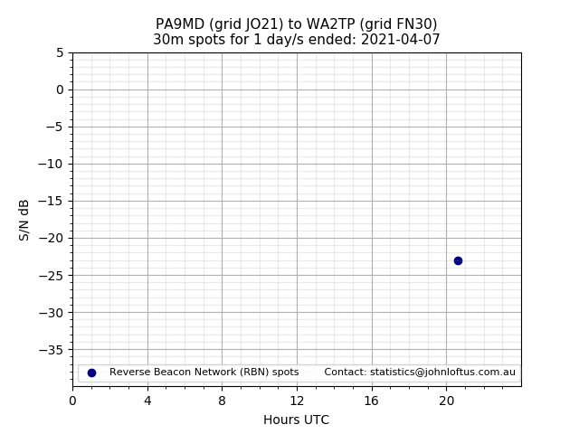 Scatter chart shows spots received from PA9MD to wa2tp during 24 hour period on the 30m band.