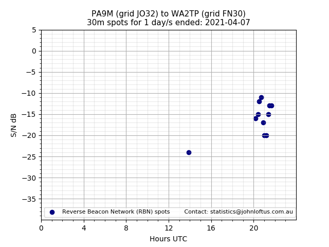 Scatter chart shows spots received from PA9M to wa2tp during 24 hour period on the 30m band.
