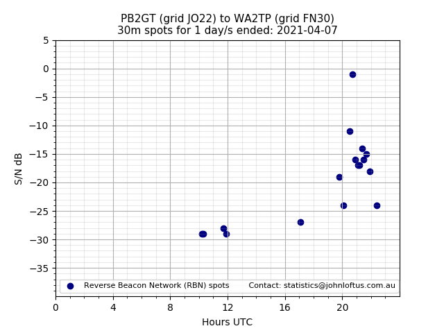 Scatter chart shows spots received from PB2GT to wa2tp during 24 hour period on the 30m band.