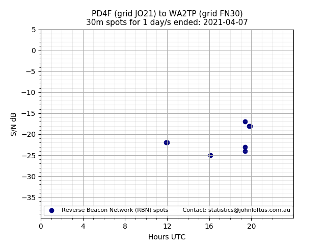 Scatter chart shows spots received from PD4F to wa2tp during 24 hour period on the 30m band.