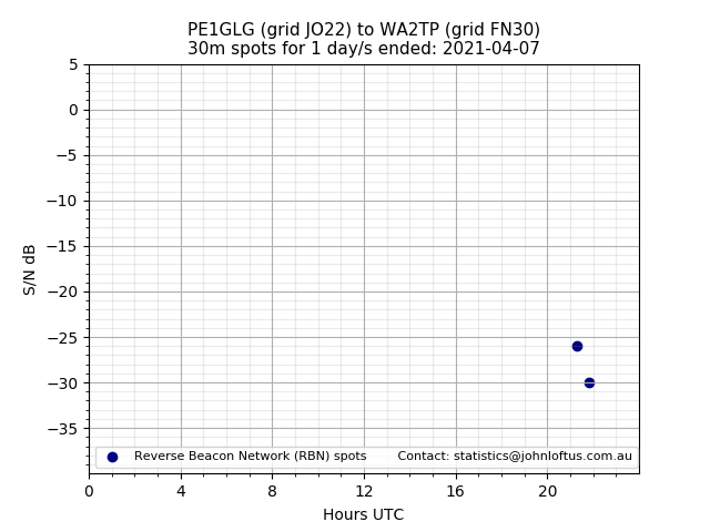 Scatter chart shows spots received from PE1GLG to wa2tp during 24 hour period on the 30m band.
