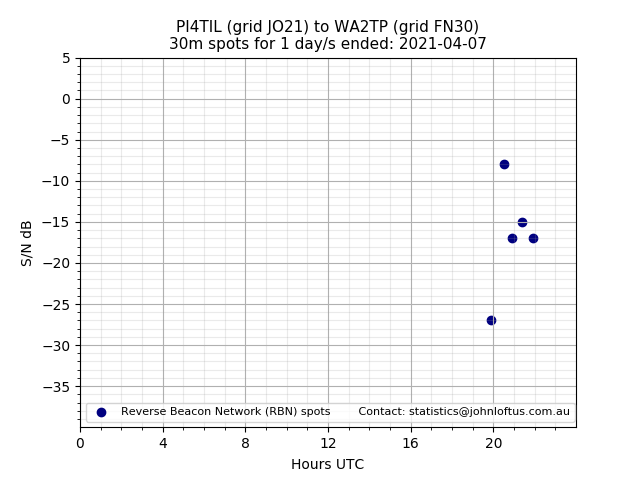 Scatter chart shows spots received from PI4TIL to wa2tp during 24 hour period on the 30m band.