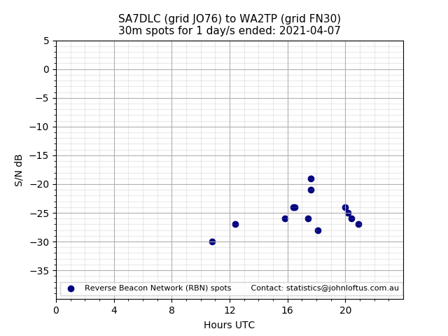 Scatter chart shows spots received from SA7DLC to wa2tp during 24 hour period on the 30m band.