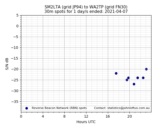 Scatter chart shows spots received from SM2LTA to wa2tp during 24 hour period on the 30m band.