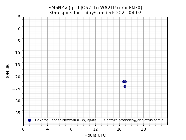 Scatter chart shows spots received from SM6NZV to wa2tp during 24 hour period on the 30m band.