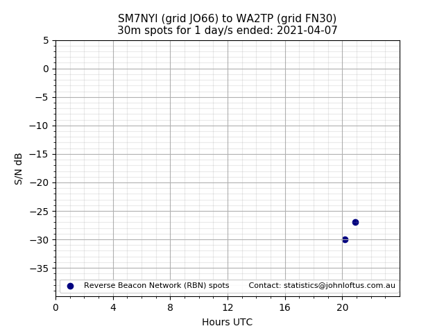 Scatter chart shows spots received from SM7NYI to wa2tp during 24 hour period on the 30m band.