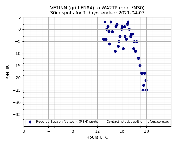 Scatter chart shows spots received from VE1INN to wa2tp during 24 hour period on the 30m band.