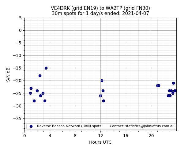 Scatter chart shows spots received from VE4DRK to wa2tp during 24 hour period on the 30m band.
