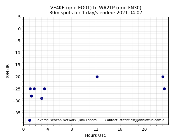 Scatter chart shows spots received from VE4KE to wa2tp during 24 hour period on the 30m band.
