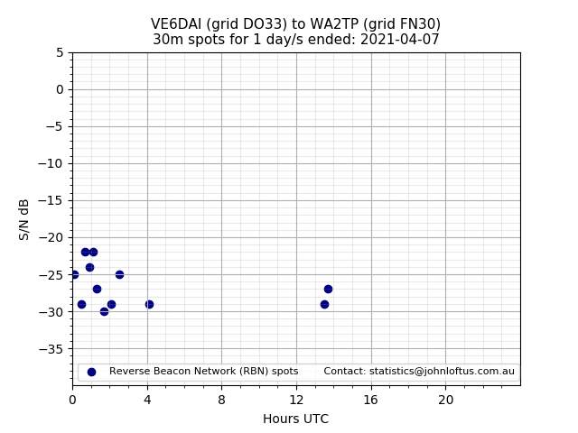 Scatter chart shows spots received from VE6DAI to wa2tp during 24 hour period on the 30m band.