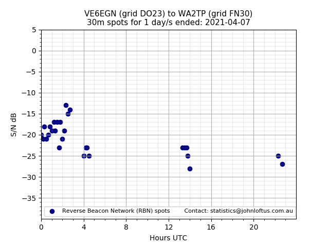 Scatter chart shows spots received from VE6EGN to wa2tp during 24 hour period on the 30m band.