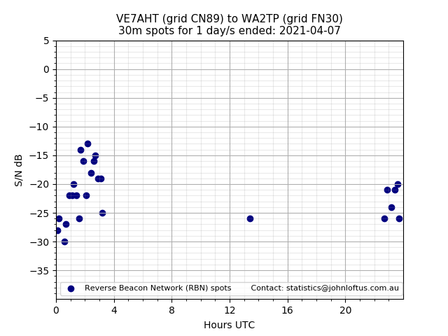 Scatter chart shows spots received from VE7AHT to wa2tp during 24 hour period on the 30m band.