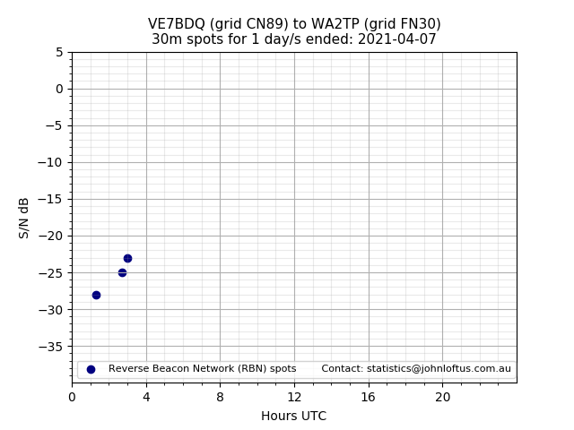 Scatter chart shows spots received from VE7BDQ to wa2tp during 24 hour period on the 30m band.