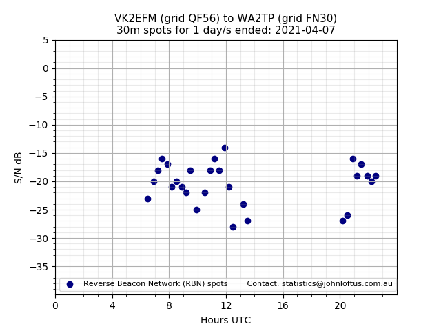 Scatter chart shows spots received from VK2EFM to wa2tp during 24 hour period on the 30m band.